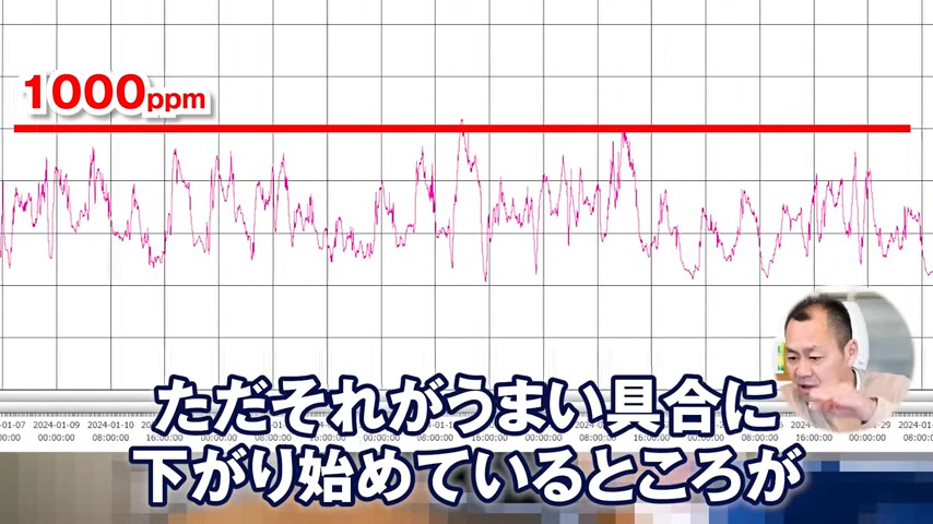 二酸化炭素濃度
